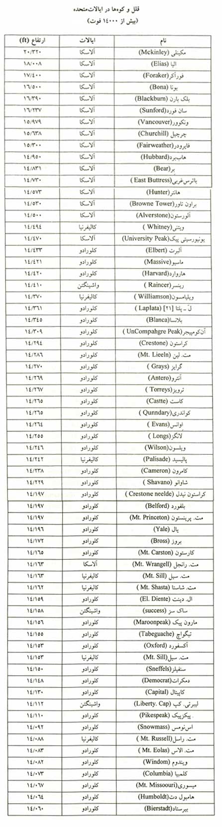 لیست کوههای بلند آمریکا